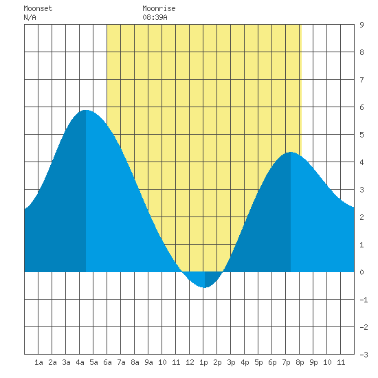 Suisun City tide chart for Saturday, May 11, 2024