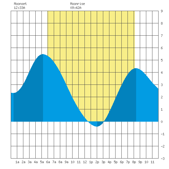 Suisun City tide chart for Sunday, May 12, 2024
