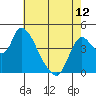Suisun City tide chart for Sunday, May 12, 2024