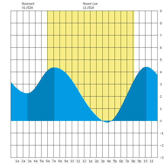 Suisun City tide chart for Tuesday, May 14, 2024