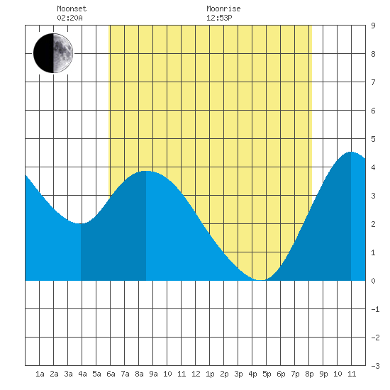 Suisun City tide chart for Wednesday, May 15, 2024