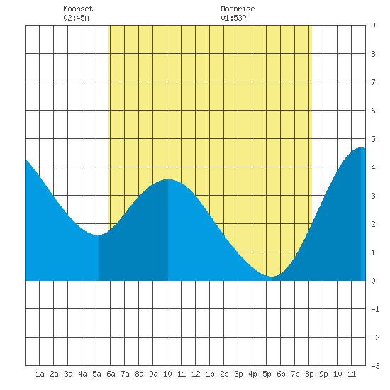 Suisun City tide chart for Thursday, May 16, 2024