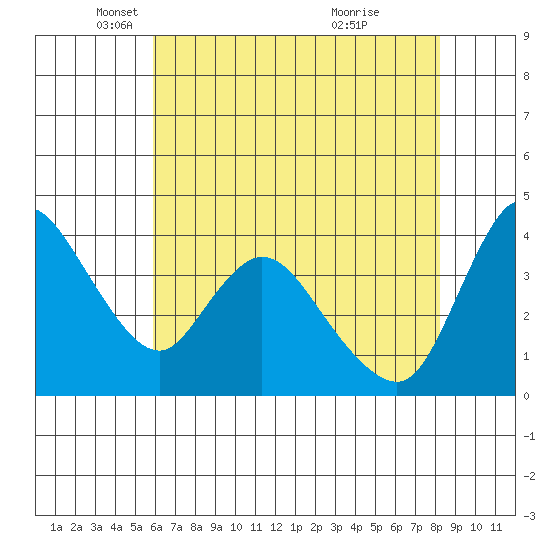 Suisun City tide chart for Friday, May 17, 2024