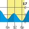 Suisun City tide chart for Friday, May 17, 2024