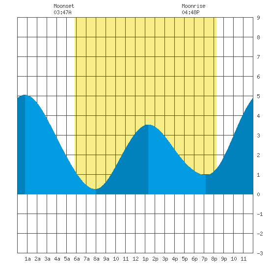 Suisun City tide chart for Sunday, May 19, 2024