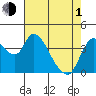 Suisun City tide chart for Wednesday, May 1, 2024