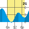 Suisun City tide chart for Tuesday, May 21, 2024