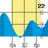 Suisun City tide chart for Wednesday, May 22, 2024