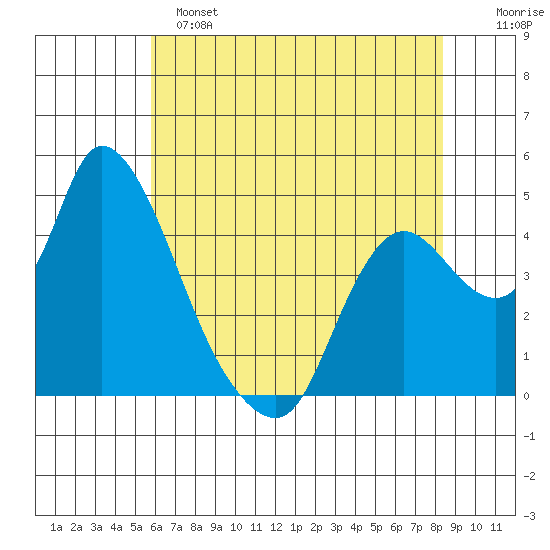 Suisun City tide chart for Saturday, May 25, 2024