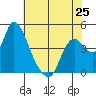 Suisun City tide chart for Saturday, May 25, 2024