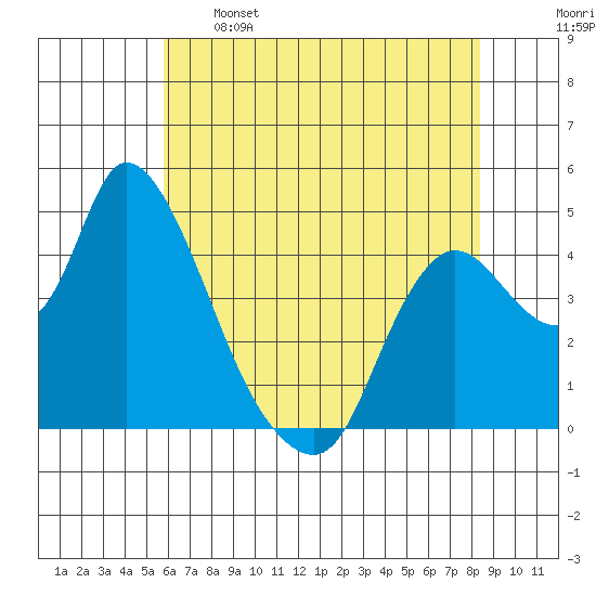 Suisun City tide chart for Sunday, May 26, 2024