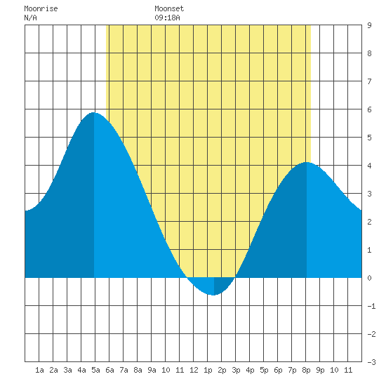 Suisun City tide chart for Monday, May 27, 2024