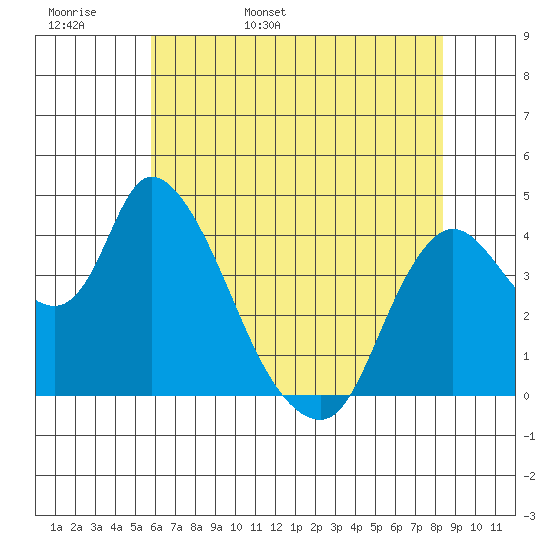 Suisun City tide chart for Tuesday, May 28, 2024