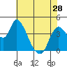 Suisun City tide chart for Tuesday, May 28, 2024