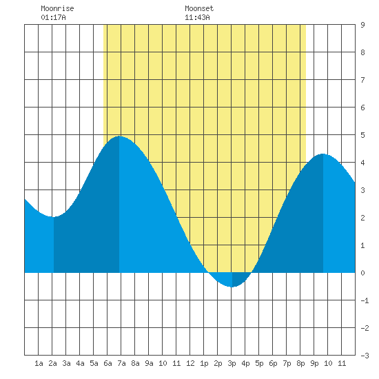 Suisun City tide chart for Wednesday, May 29, 2024