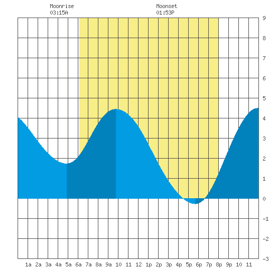 Suisun City tide chart for Thursday, May 2, 2024