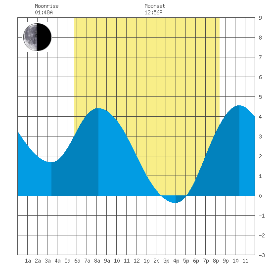Suisun City tide chart for Thursday, May 30, 2024