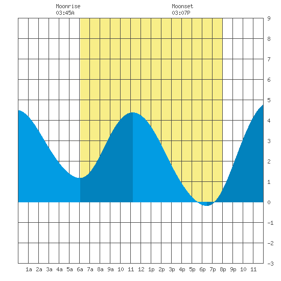 Suisun City tide chart for Friday, May 3, 2024