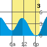 Suisun City tide chart for Friday, May 3, 2024