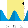 Suisun City tide chart for Saturday, May 4, 2024