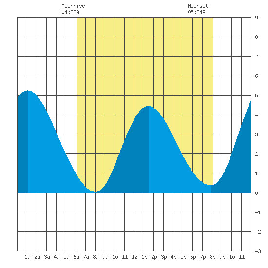 Suisun City tide chart for Sunday, May 5, 2024
