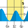 Suisun City tide chart for Sunday, May 5, 2024