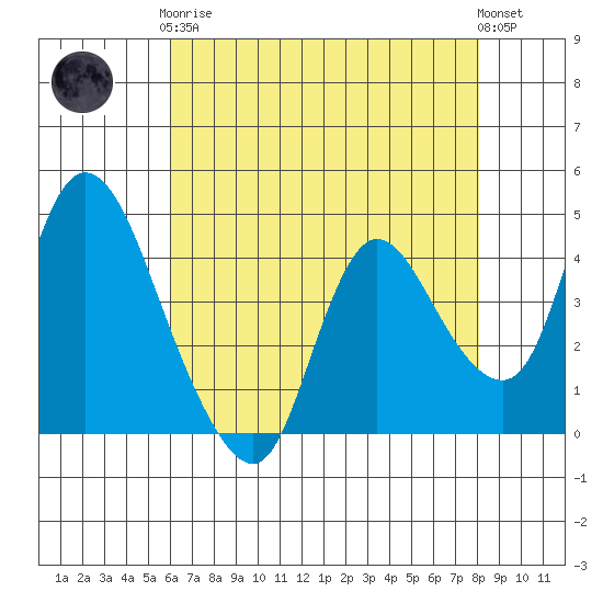 Suisun City tide chart for Tuesday, May 7, 2024