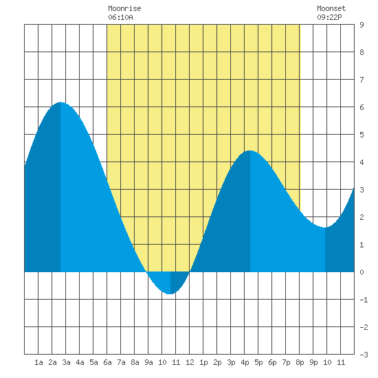 Suisun City tide chart for Wednesday, May 8, 2024