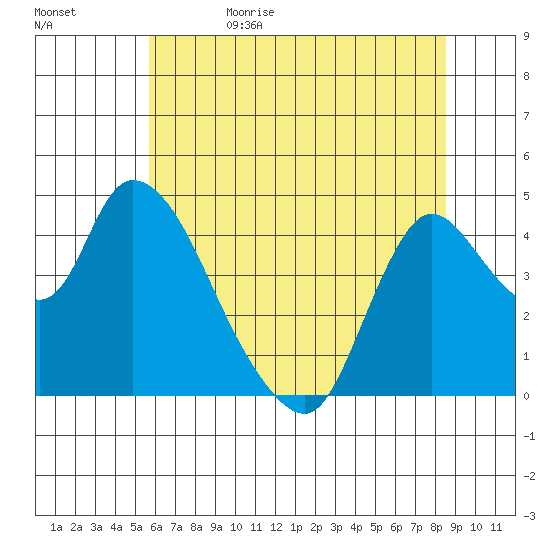 Suisun City tide chart for Monday, June 10, 2024