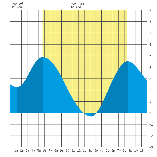 Suisun City tide chart for Tuesday, June 11, 2024