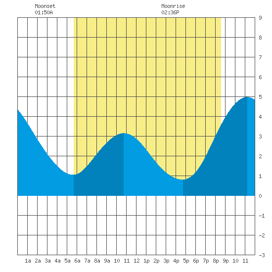 Suisun City tide chart for Saturday, June 15, 2024