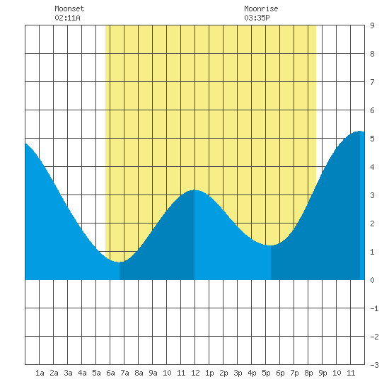 Suisun City tide chart for Sunday, June 16, 2024