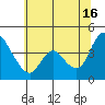 Suisun City tide chart for Sunday, June 16, 2024