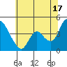 Suisun City tide chart for Monday, June 17, 2024