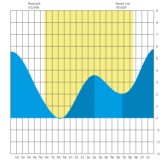 Suisun City tide chart for Tuesday, June 18, 2024