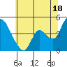Suisun City tide chart for Tuesday, June 18, 2024