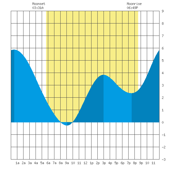 Suisun City tide chart for Wednesday, June 19, 2024