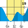 Suisun City tide chart for Wednesday, June 19, 2024