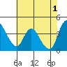 Suisun City tide chart for Saturday, June 1, 2024