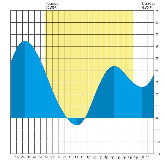Suisun City tide chart for Saturday, June 22, 2024