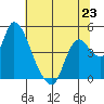 Suisun City tide chart for Sunday, June 23, 2024
