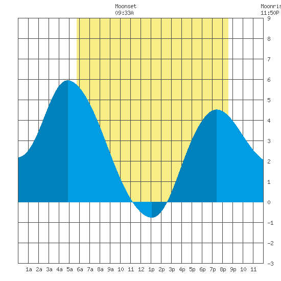 Suisun City tide chart for Tuesday, June 25, 2024