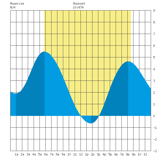 Suisun City tide chart for Wednesday, June 26, 2024