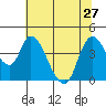 Suisun City tide chart for Thursday, June 27, 2024