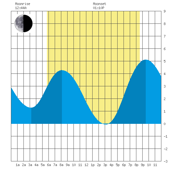 Suisun City tide chart for Friday, June 28, 2024