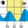 Suisun City tide chart for Friday, June 28, 2024