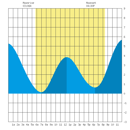 Suisun City tide chart for Sunday, June 2, 2024