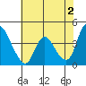 Suisun City tide chart for Sunday, June 2, 2024