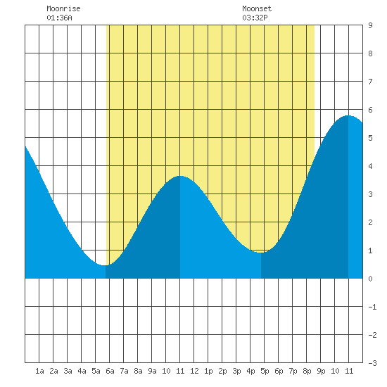 Suisun City tide chart for Sunday, June 30, 2024