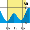 Suisun City tide chart for Sunday, June 30, 2024